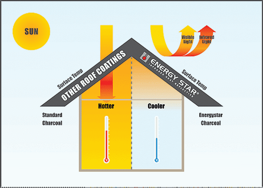 Heat Reflective Roof Paint - Energy Star Cool Roof Restoration Colours
